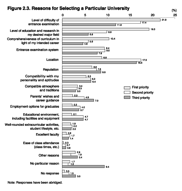 Figure 2.3 - Reasons for selecting a particular university