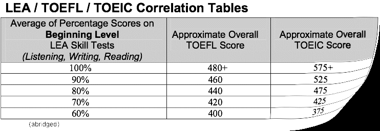 LEA / TOEFL / TOEIC COrrelation Tables