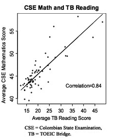 TOEIC Bridge - Math Test Correlation
