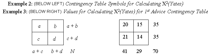 Example 2: Contingency Table Symbols for Calculating X<SUP>2</SUP>(Yates) / Example 3: Values for Calculating X<SUP>2</SUP>(Yates) for 1st Advice Contingency Table