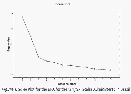 Figure 1. Scree Plot for the EFA for the 12 Y/GPI Scales Administered in Brazil.