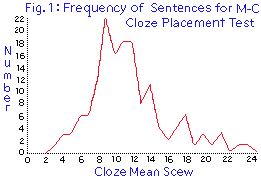Figure 1. Frequency Scores for M-C Cloze Placement Test